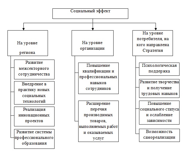 Социальный эффект от реализации проекта пример